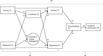 Depression and Anxiety in Times of COVID-19: How Coping Strategies and Loneliness Relate to Mental Health Outcomes and Academic Performance